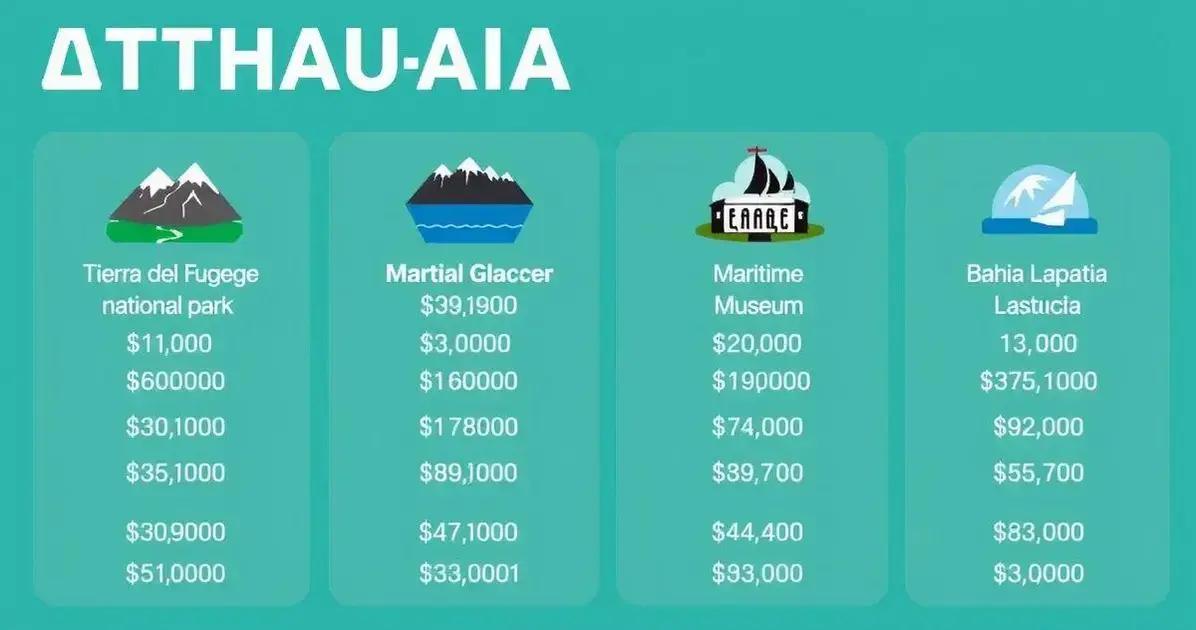 Preços de cada atrativo